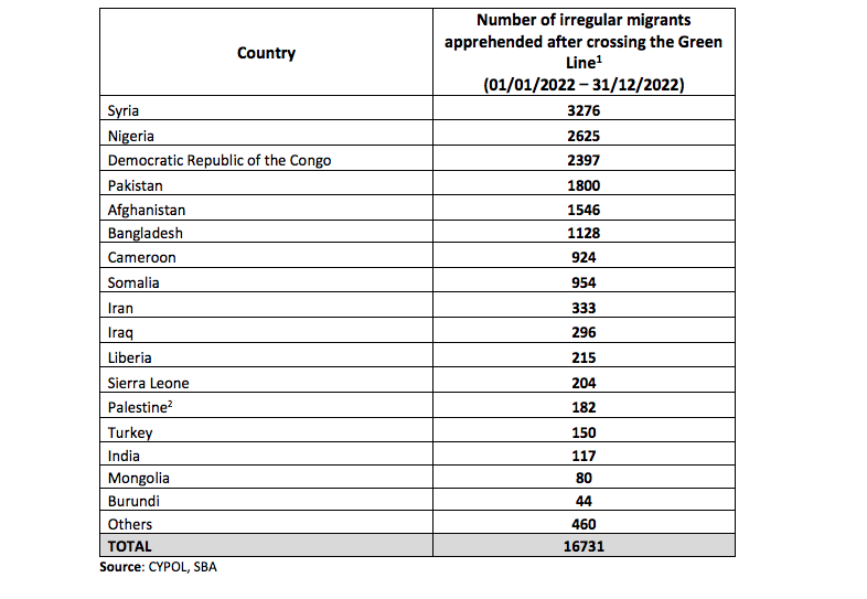 Οι χώρες καταγωγής των παράτυπων μεταναστών που πέρασαν στην ΚΔ από τα κατεχόμενα το 2022