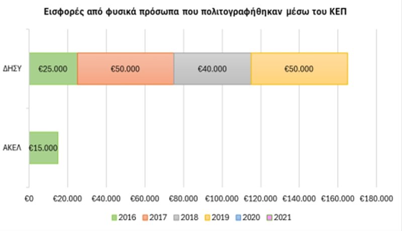 eisfores apo prosopa poy politografithikan